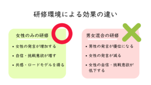 （図：研修環境による効果の違い）